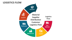 Material Supplier Distribution Customer Logistics Flow - Slide 1