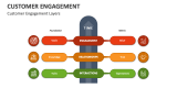 Customer Engagement Layers - Slide 7