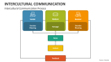 Intercultural Communication Process - Slide 2