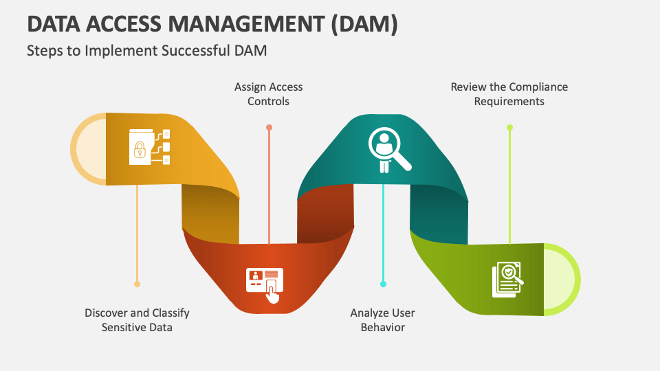 Data Access Management (DAM) PowerPoint and Google Slides Template