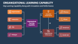 Organizational Learning Capability Along with Innovation and Performance - Slide 7