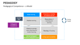 Pedagogical Competence Model - Slide 6