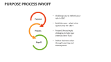 Purpose Process Payoff - Slide 3