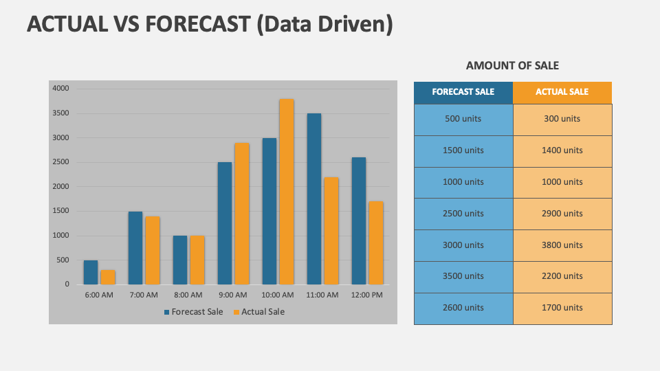 Actual Vs Forecast (Data Driven) Template for Google Slides and ...