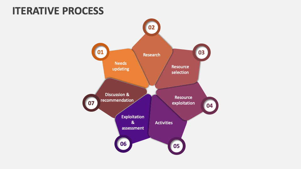 Iterative Process Template for PowerPoint and Google Slides - PPT Slides