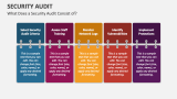 What Does a Security Audit Consist of? - Slide 3