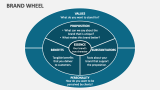 Brand Wheel - Slide 3