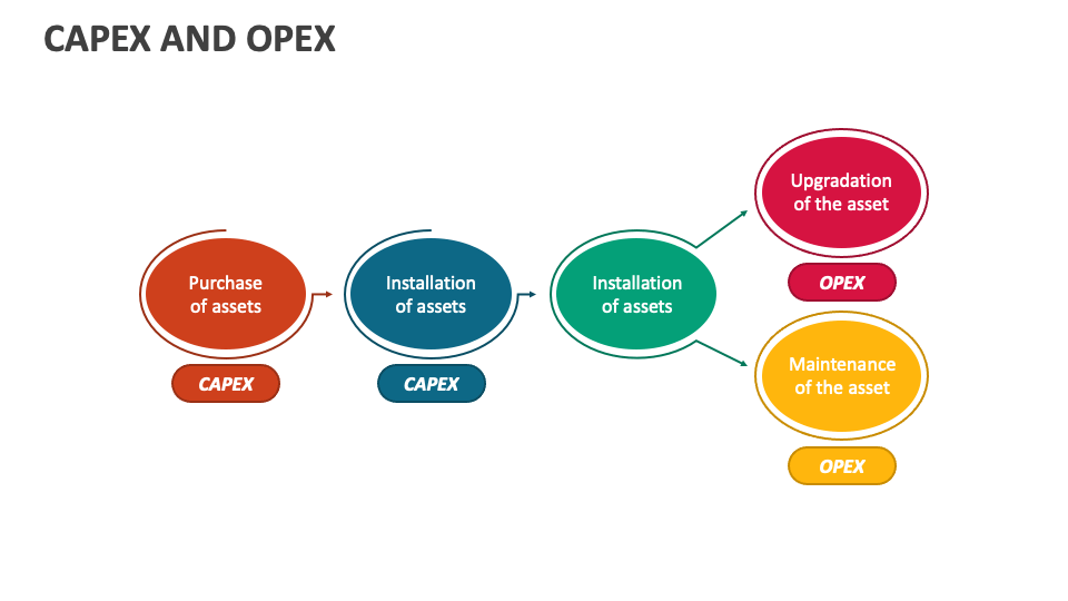 CapEx and OpEx PowerPoint and Google Slides Template - PPT Slides