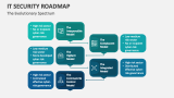 IT Security Roadmap PowerPoint and Google Slides Template - PPT Slides