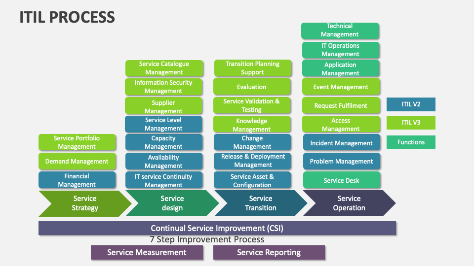 ITIL Process Template for PowerPoint and Google Slides - PPT Slides