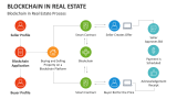 Blockchain in Real Estate Process - Slide 6