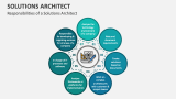 Responsibilities of a Solutions Architect - Slide 2