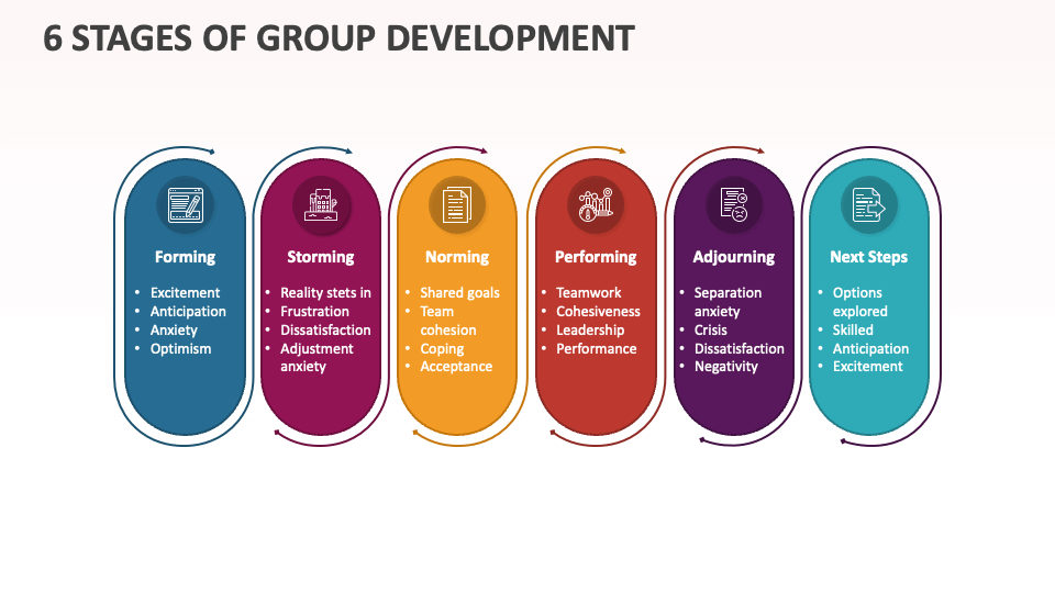 6 Stages of Group Development - Slide 1