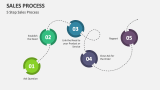5 Step Sales Process - Slide 6