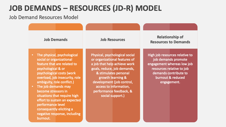 Job demands resources jd r model powerpoint and google slides