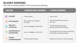 How Islamic Banking Differs from Conventional Banking - Slide 10