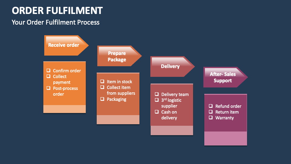 Order Fulfilment Template For Powerpoint And Google Slides Ppt Slides Order Fulfilment Template For Powerpoint And Google Slides Ppt Slides