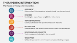The Process of Therapeutic Intervention - Slide 7