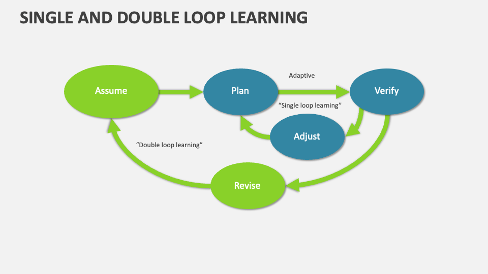 Single and double loop learning template for powerpoint and google