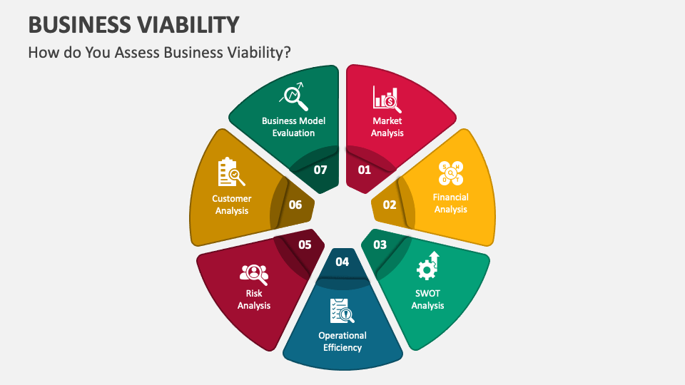 How To Assess The Viability Of A Business Idea Business Viability PowerPoint and Google Slides Template - PPT Slides