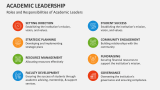Roles and Responsibilities of Academic Leaders - Slide 5