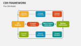 The CSR Model / Framework - Slide 6