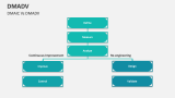 DMAIC Vs DMADV - Slide 5