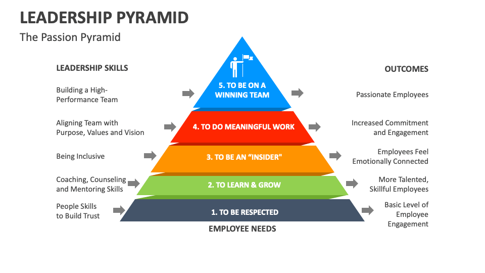 Leadership Pyramid PowerPoint and Google Slides Template - PPT Slides