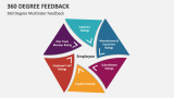 360 Degree Multirater Feedback - Slide 13