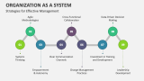 Strategies for Effective Management | Organization as a System - Slide 6
