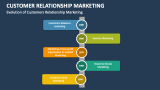 Evolution of Customers Relationship Marketing - Slide 6