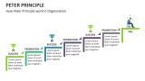 How Peter Principle work in Organization - Slide 5