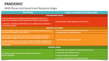 WHO Phases and Government Response Stages | Pandemic - Slide 6