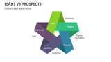 Online Lead Generation | Leads Vs Prospects - Slide 4