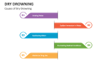 Dry Drowning PowerPoint and Google Slides Template - PPT Slides