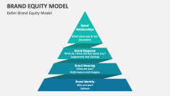 Keller Brand Equity Model - Slide 1