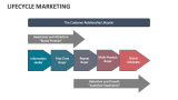 Lifecycle Marketing - Slide 8