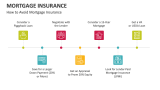 How to Avoid Mortgage Insurance - Slide 5