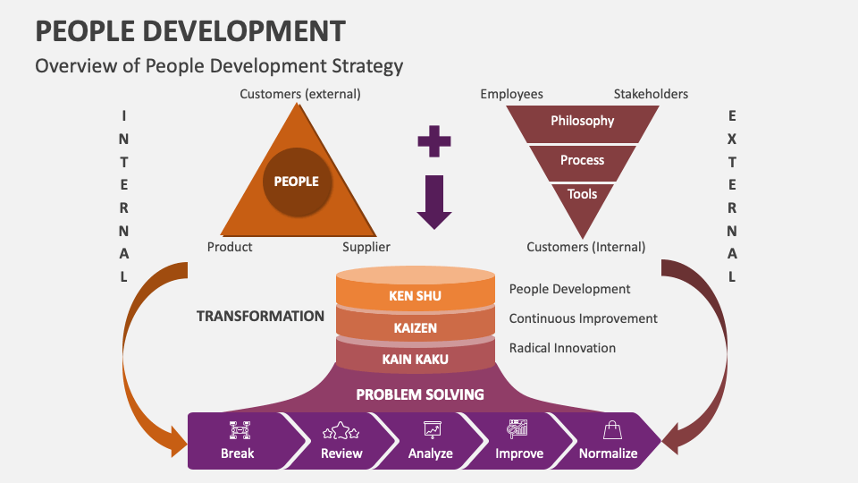 People Development PowerPoint and Google Slides Template - PPT Slides