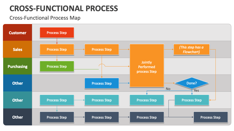 Cross-Functional Process PowerPoint and Google Slides Template - PPT Slides