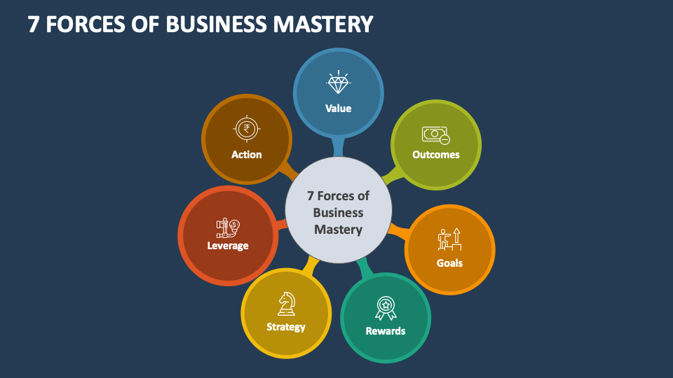 7 Forces of Business Mastery PowerPoint and Google Slides Template