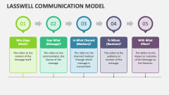 Lasswell Communication Model - Slide 1