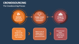 The Crowdsourcing Process - Slide 3