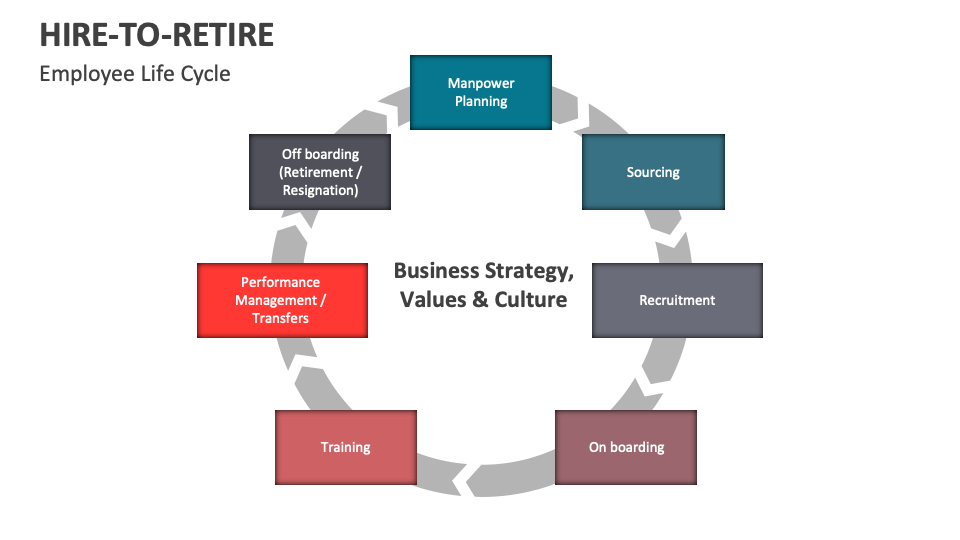 Hire-to-Retire Template for PowerPoint and Google Slides - PPT Slides