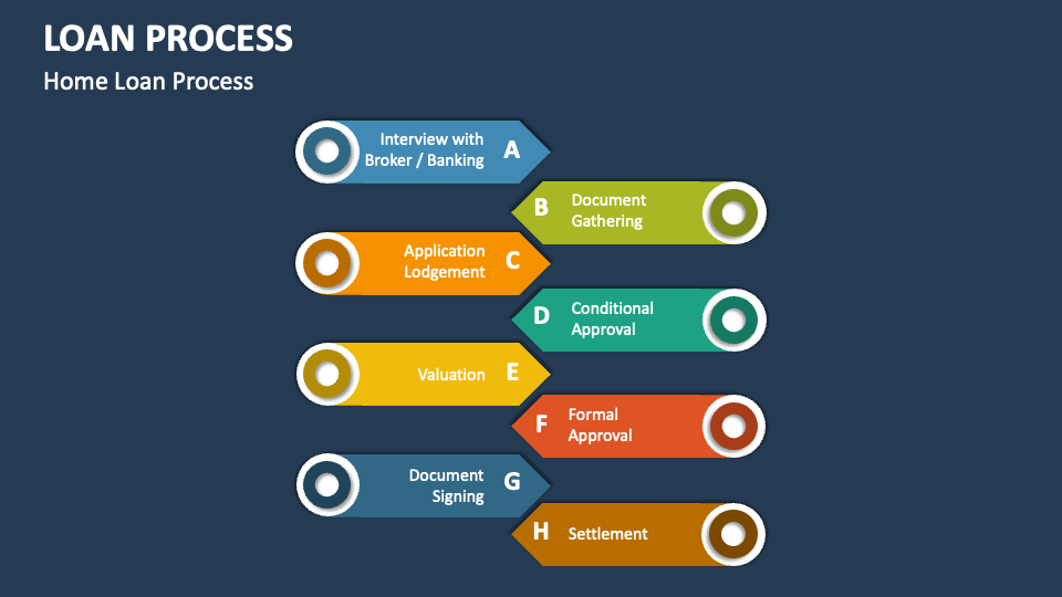 Loan Process Template for PowerPoint and Google Slides PPT Slides
