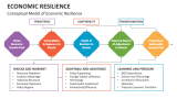 Conceptual Model of Economic Resilience - Slide 4
