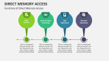 Functions of Direct Memory Access - Slide 3
