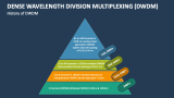 History of Dense Wavelength Division Multiplexing (DWDM) - Slide 1