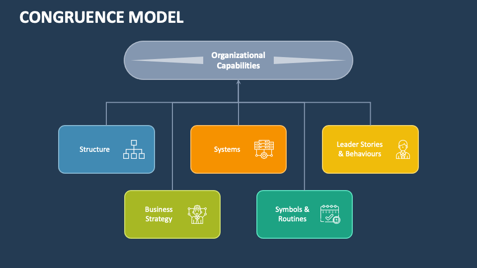 Congruence Model PowerPoint and Google Slides Template PPT Slides