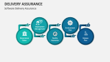 Software Delivery Assurance - Slide 2